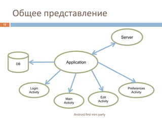 Общее представлениеServerApplicationDBLoginActivityPreferencesActivityEditActivityMainActivity12Android first mini party