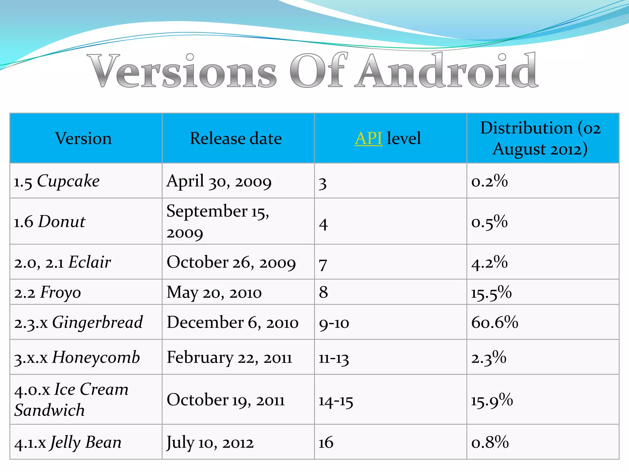 Distribution (02
      Version          Release date             API level
                                                              August 2012)
1.5 Cupcake         April 30, 2009      3                   0.2%
                    September 15,
1.6 Donut                               4                   0.5%
                    2009
2.0, 2.1 Eclair     October 26, 2009    7                   4.2%
2.2 Froyo           May 20, 2010        8                   15.5%
2.3.x Gingerbread   December 6, 2010    9-10                60.6%
3.x.x Honeycomb     February 22, 2011   11-13               2.3%
4.0.x Ice Cream
                    October 19, 2011    14-15               15.9%
Sandwich
4.1.x Jelly Bean    July 10, 2012       16                  0.8%
 