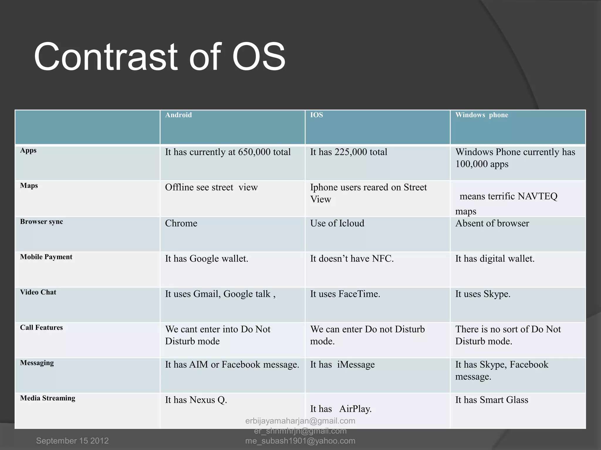 Contrast of OS
Android

IOS

Windows phone

Apps

It has currently at 650,000 total

It has 225,000 total

Windows Phone currently has
100,000 apps

Maps

Offline see street view

Iphone users reared on Street
View

Browser sync

Chrome

Use of Icloud

maps
Absent of browser

Mobile Payment

It has Google wallet.

It doesn’t have NFC.

It has digital wallet.

Video Chat

It uses Gmail, Google talk ,

It uses FaceTime.

It uses Skype.

Call Features

We cant enter into Do Not
Disturb mode

We can enter Do not Disturb
mode.

There is no sort of Do Not
Disturb mode.

Messaging

It has AIM or Facebook message.

It has iMessage

It has Skype, Facebook
message.

Media Streaming

It has Nexus Q.

September 15 2012

It has AirPlay.
erbijayamaharjan@gmail.com
er_shnmhrjn@gmail.com
me_subash1901@yahoo.com

means terrific NAVTEQ

It has Smart Glass

 