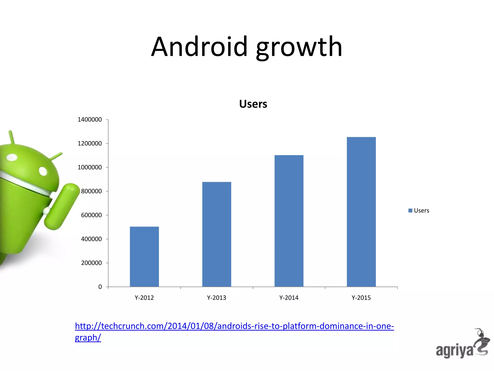 0
200000
400000
600000
800000
1000000
1200000
1400000
Y-2012 Y-2013 Y-2014 Y-2015
Users
Users
Android growth
http://techcrunch.com/2014/01/08/androids-rise-to-platform-dominance-in-one-
graph/
 