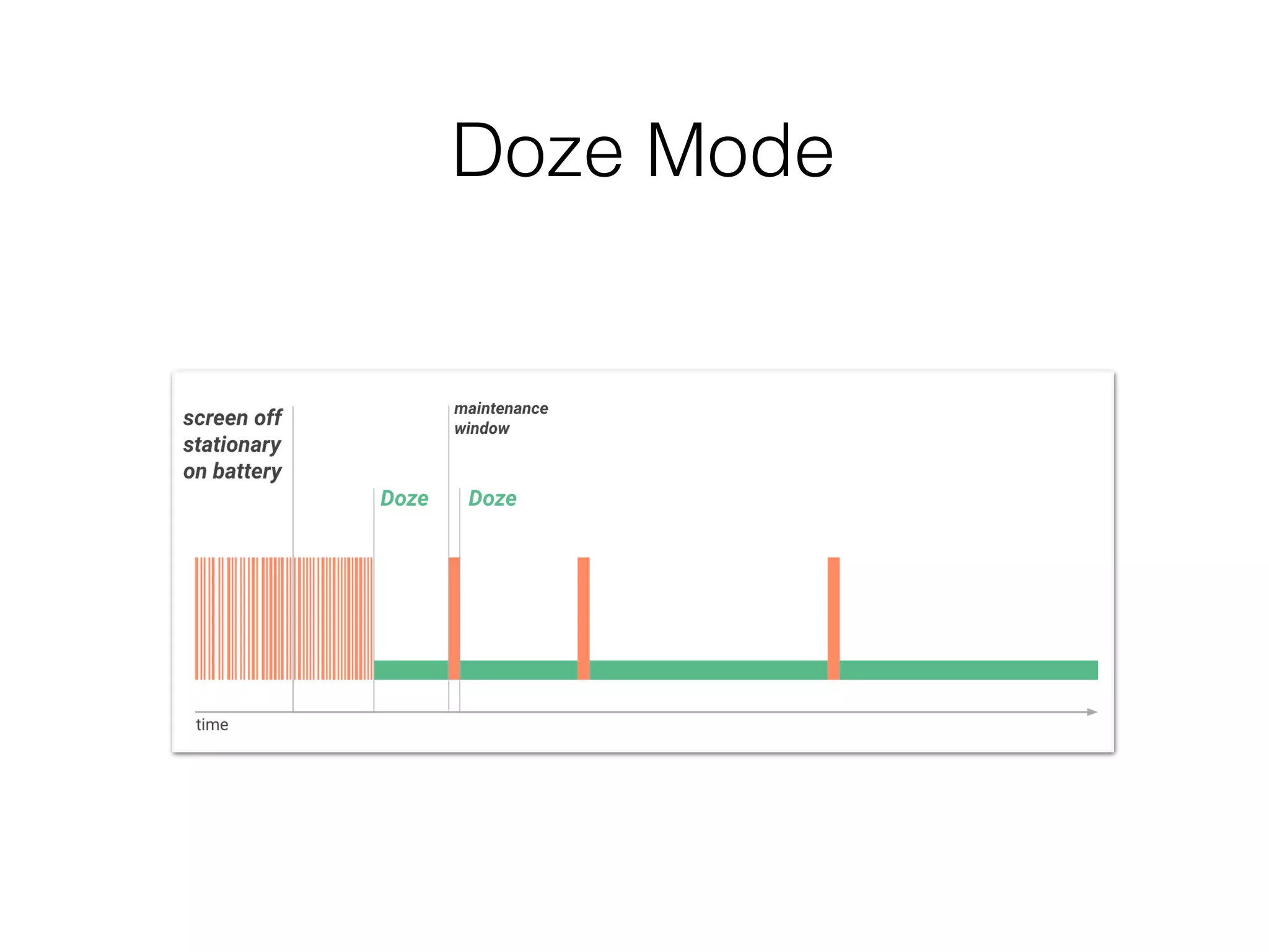 Doze Mode Restriction
• Network access is suspended
• The system ignores wake locks
• The system doesn’t perform Wi-Fi scans
• The system doesn’t allow sync adapter to run
• The system doesn’t allow JobScheduler to run
• Standart AlarmManager alarms are deferred to the next maintaince
window
• If you need to set alarms that ﬁre while in Doze, use setAndAllowWhileIdle() or
setExactAndAllowWhileIdle().
• Alarms set with setAlarmClock() continue to ﬁre normally — the system exits Doze
shortly before those alarms ﬁre.
 