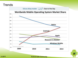 Trends




3.2.2011    Android Aalto Community
 