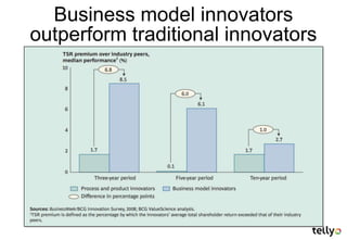 Business model innovators
outperform traditional innovators
 