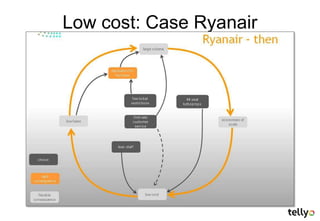 Low cost: Case Ryanair
 