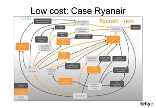 Low cost: Case Ryanair
 