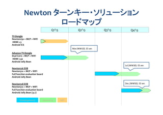 Newton	
  ターンキー・ソリューション	
  
                                ロードマップ	
                                                      Q1’13	
                   Q2’13	
                 Q3’13	
             Q4’13	
  
TV-­‐Dongle	
  
Newton29x	
  +	
  MCP	
  +	
  WiFi	
  
	
  HDMI	
  1.3	
  
Android	
  ICS	
  
                                                                        Mar.(WW10).	
  ES	
  ver.	
  
Advance	
  TV-­‐Dongle	
  
Dual	
  Core	
  +	
  MCP	
  +	
  WiFi	
  	
  
	
  HDMI	
  1.4a	
  
Android	
  Jelly	
  Bean	
  
                                                                                                                    Jul.(WW30).	
  ES	
  ver.	
  
Newton316	
  EVB	
  	
  
Newton31x	
  +	
  MCP	
  +	
  WiFi	
  
Full	
  function	
  evaluation	
  board	
  
Android	
  Jelly	
  Bean	
  

Newton318	
  EVB	
                                                                                                  Dec.(WW50).	
  ES	
  ver.	
  
Newton31x	
  +	
  MCP	
  +	
  WiFi	
  
Full	
  function	
  evaluation	
  board	
  
Android	
  Jelly	
  Bean	
  (4.2)	
  


              Development
                      Sampling
         MP
 
