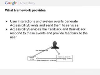 What framework provides
● User interactions and system events generate
AccessibilityEvents and send them to services
● AccessibilityServices like TalkBack and BrailleBack
respond to these events and provide feedback to the
user

Google Confidential and Proprietary

 