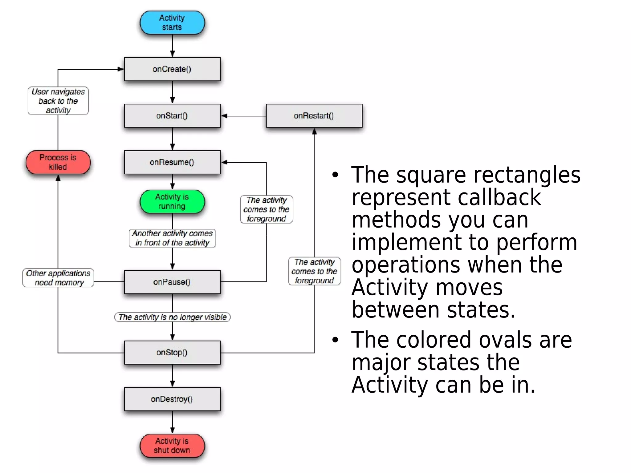 • The square rectangles
represent callback
methods you can
implement to perform
operations when the
Activity moves
between states.
• The colored ovals are
major states the
Activity can be in.
 