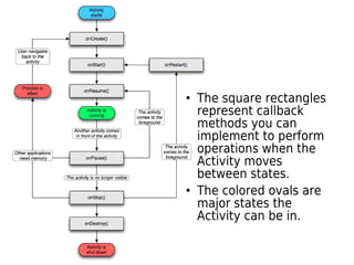 • The square rectangles
represent callback
methods you can
implement to perform
operations when the
Activity moves
between states.
• The colored ovals are
major states the
Activity can be in.
 