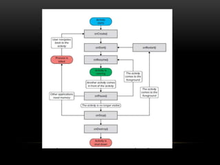 Android activity | PPTX