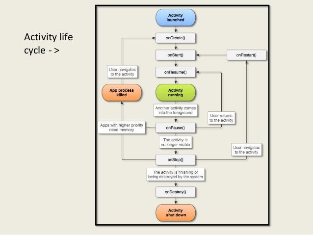 android life cycle turn off device android life cycle turn off device