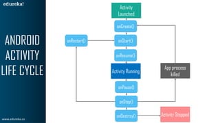Android Activity Life Cycle | Edureka | PPT