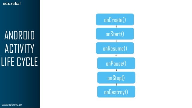 Android Activity Life Cycle | Edureka