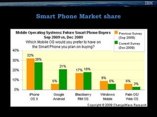 Smart Phone Market share 