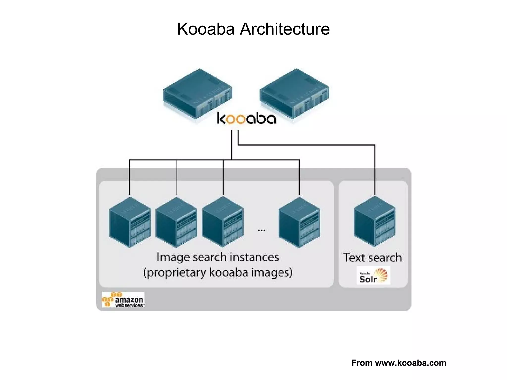 Kooaba Architecture From www.kooaba.com 