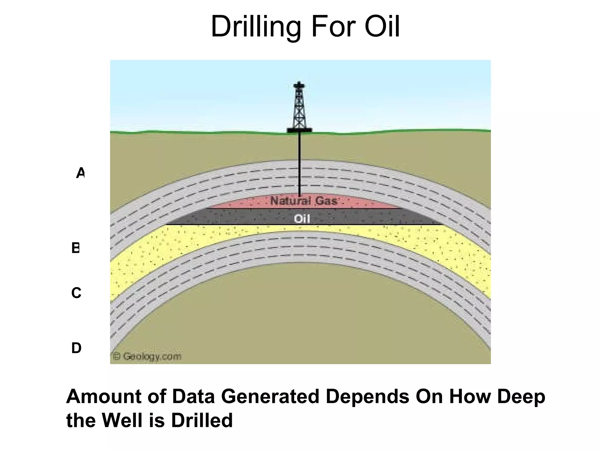 Drilling For Oil Amount of Data Generated Depends On How Deep the Well is Drilled A B C D 
