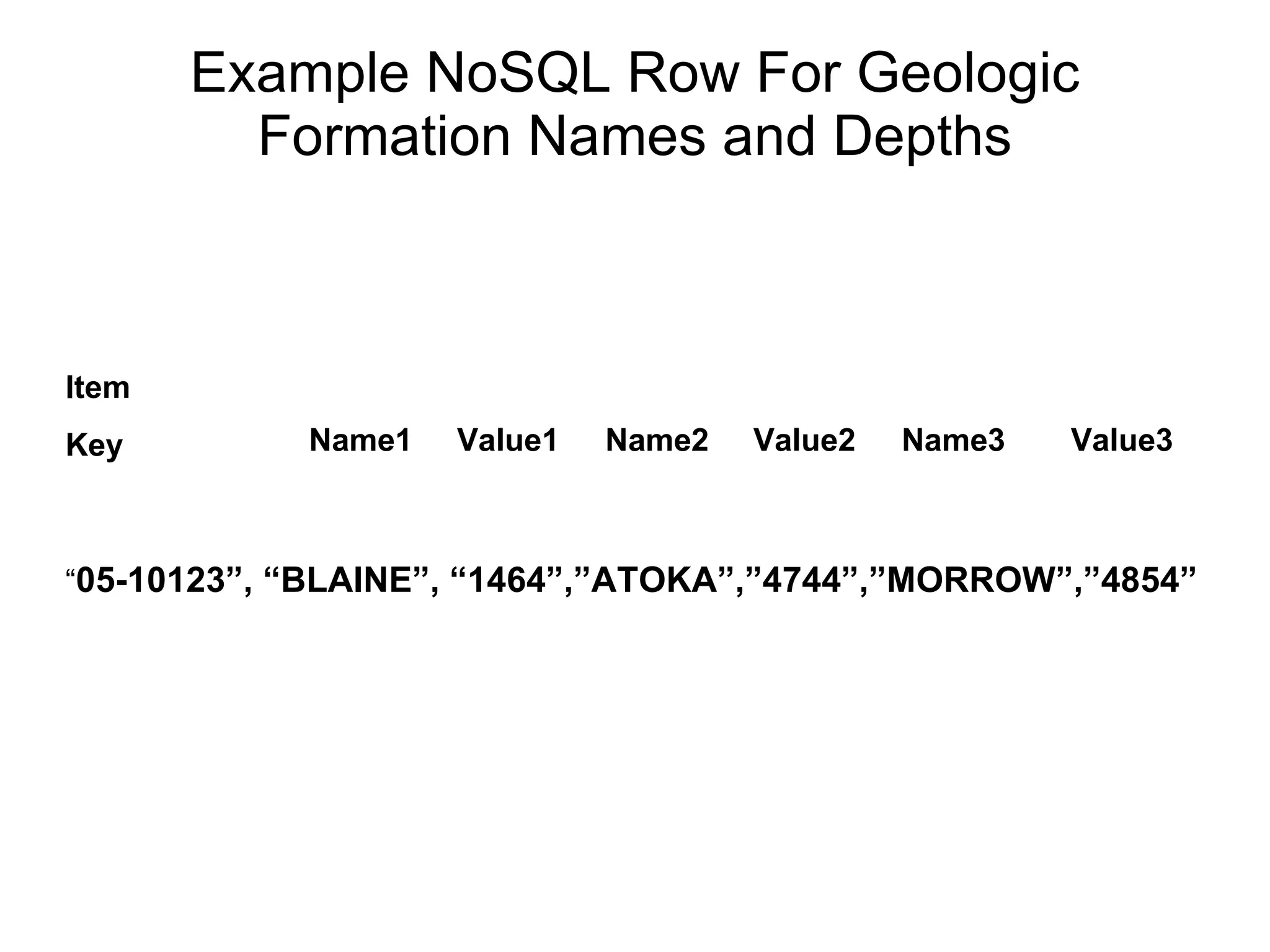 Example NoSQL Row For Geologic Formation Names and Depths Item Key “ 05-10123”, “BLAINE”, “1464”,”ATOKA”,”4744”,”MORROW”,”4854” Name3 Name2 Name1 Value1 Value2 Value3 
