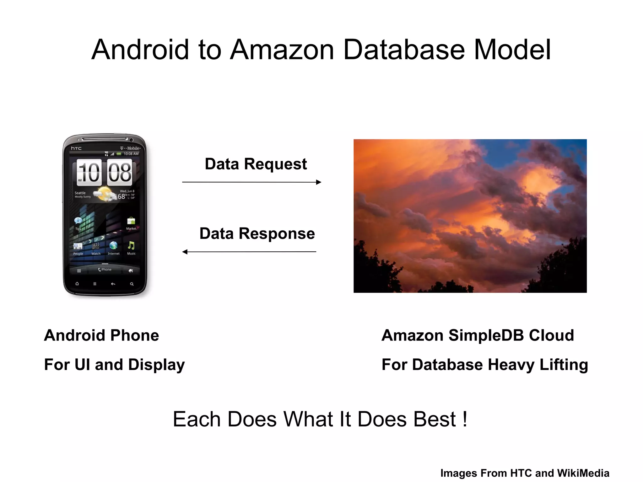 Android to Amazon Database Model Android Phone  For UI and Display Amazon SimpleDB Cloud  For Database Heavy Lifting Data Request Data Response Each Does What It Does Best ! Images From HTC and WikiMedia 