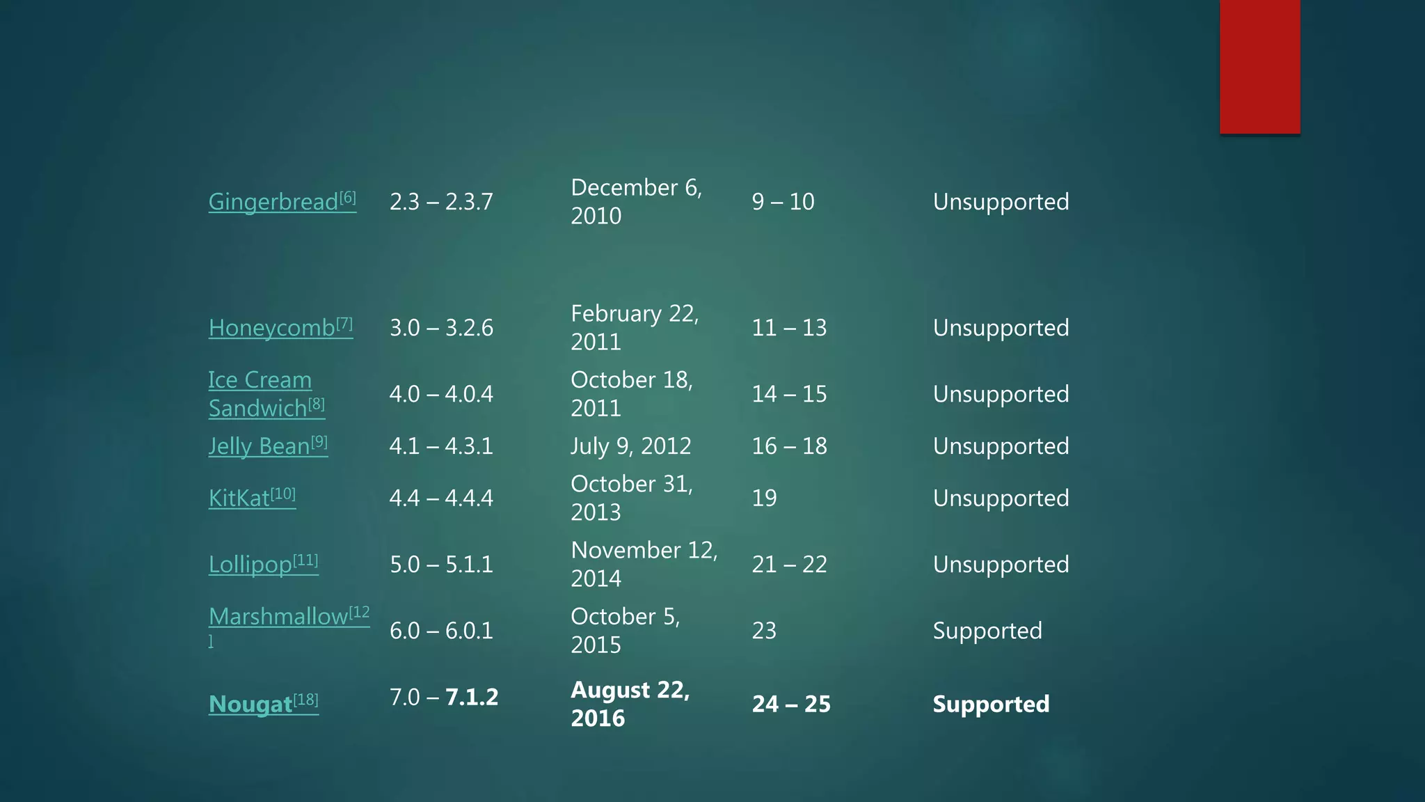 Gingerbread[6] 2.3 – 2.3.7
December 6,
2010
9 – 10 Unsupported
Honeycomb[7] 3.0 – 3.2.6
February 22,
2011
11 – 13 Unsupported
Ice Cream
Sandwich[8] 4.0 – 4.0.4
October 18,
2011
14 – 15 Unsupported
Jelly Bean[9] 4.1 – 4.3.1 July 9, 2012 16 – 18 Unsupported
KitKat[10] 4.4 – 4.4.4
October 31,
2013
19 Unsupported
Lollipop[11] 5.0 – 5.1.1
November 12,
2014
21 – 22 Unsupported
Marshmallow[12
] 6.0 – 6.0.1
October 5,
2015
23 Supported
Nougat[18] 7.0 – 7.1.2 August 22,
2016
24 – 25 Supported
 