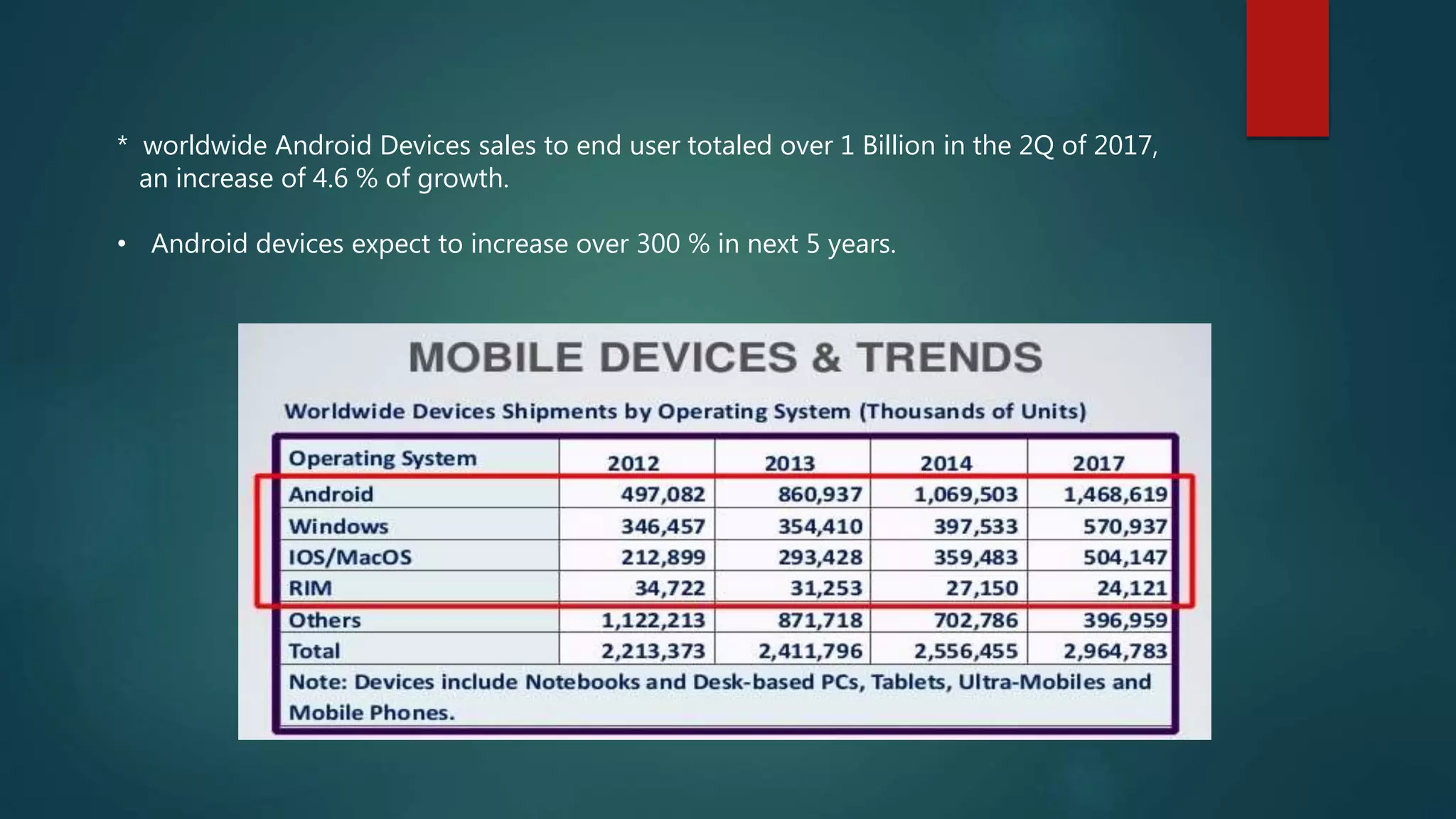 * worldwide Android Devices sales to end user totaled over 1 Billion in the 2Q of 2017,
an increase of 4.6 % of growth.
• Android devices expect to increase over 300 % in next 5 years.
 
