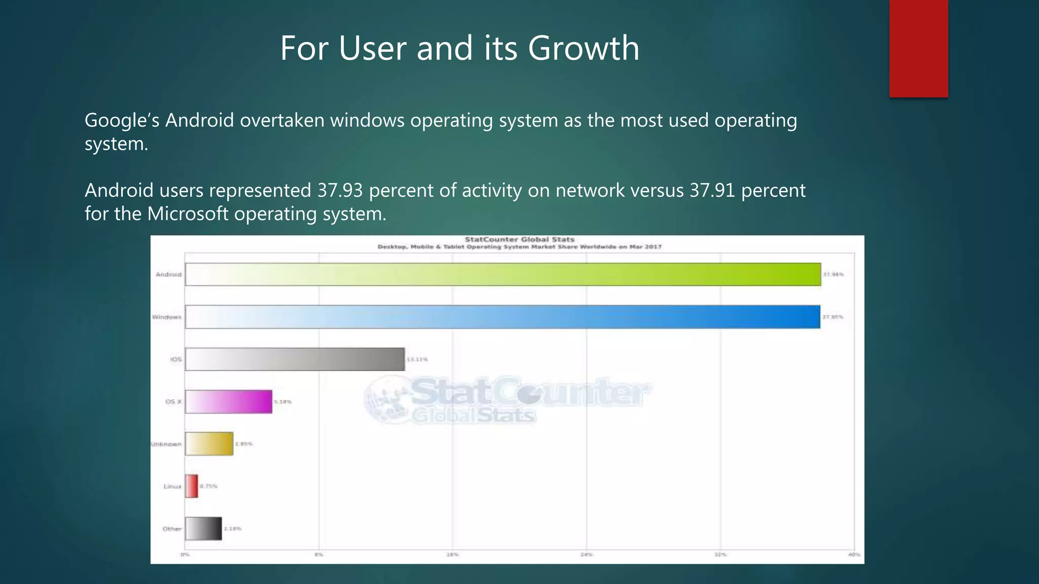 For User and its Growth
Google’s Android overtaken windows operating system as the most used operating
system.
Android users represented 37.93 percent of activity on network versus 37.91 percent
for the Microsoft operating system.
 