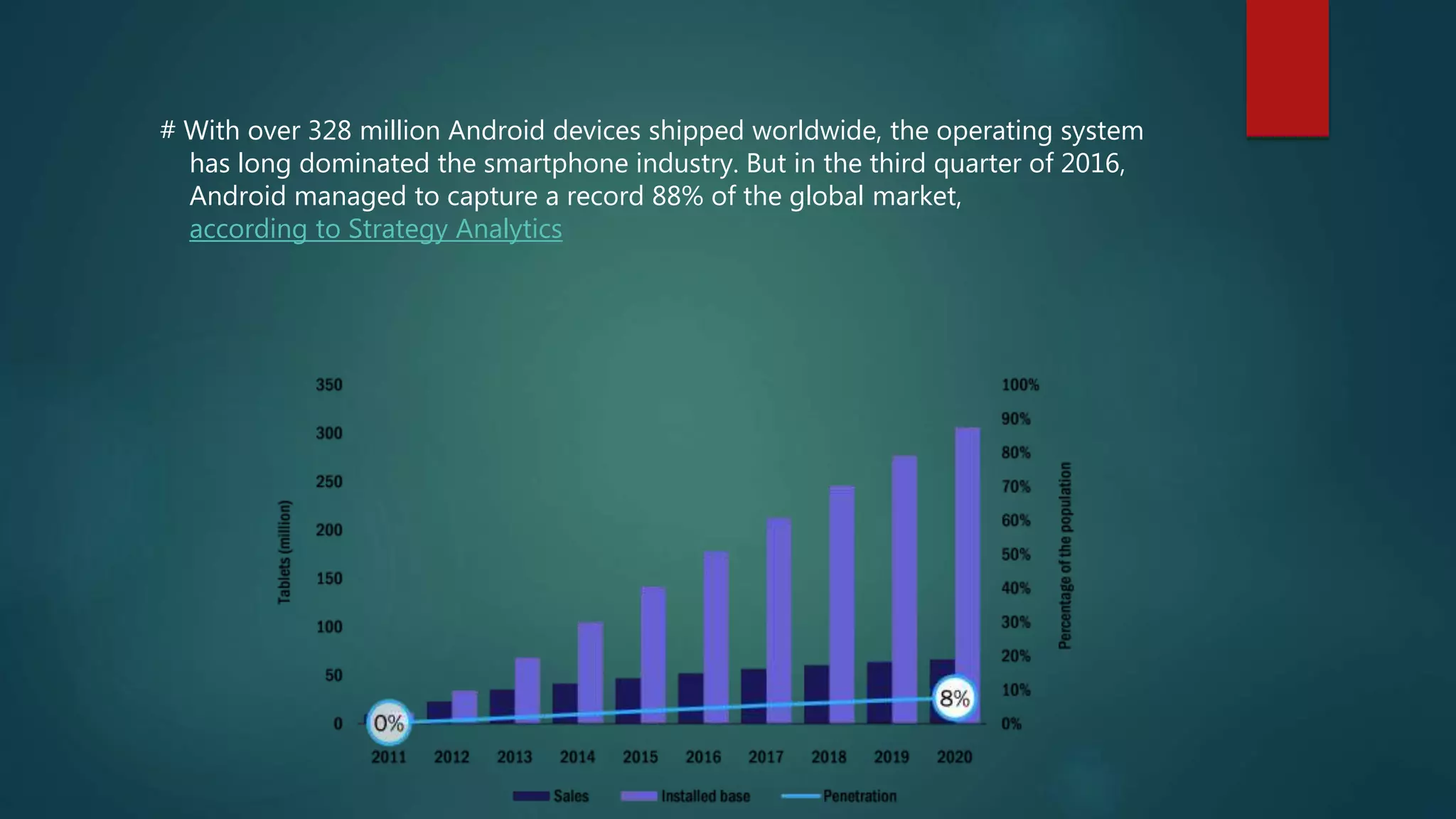 # With over 328 million Android devices shipped worldwide, the operating system
has long dominated the smartphone industry. But in the third quarter of 2016,
Android managed to capture a record 88% of the global market,
according to Strategy Analytics
 