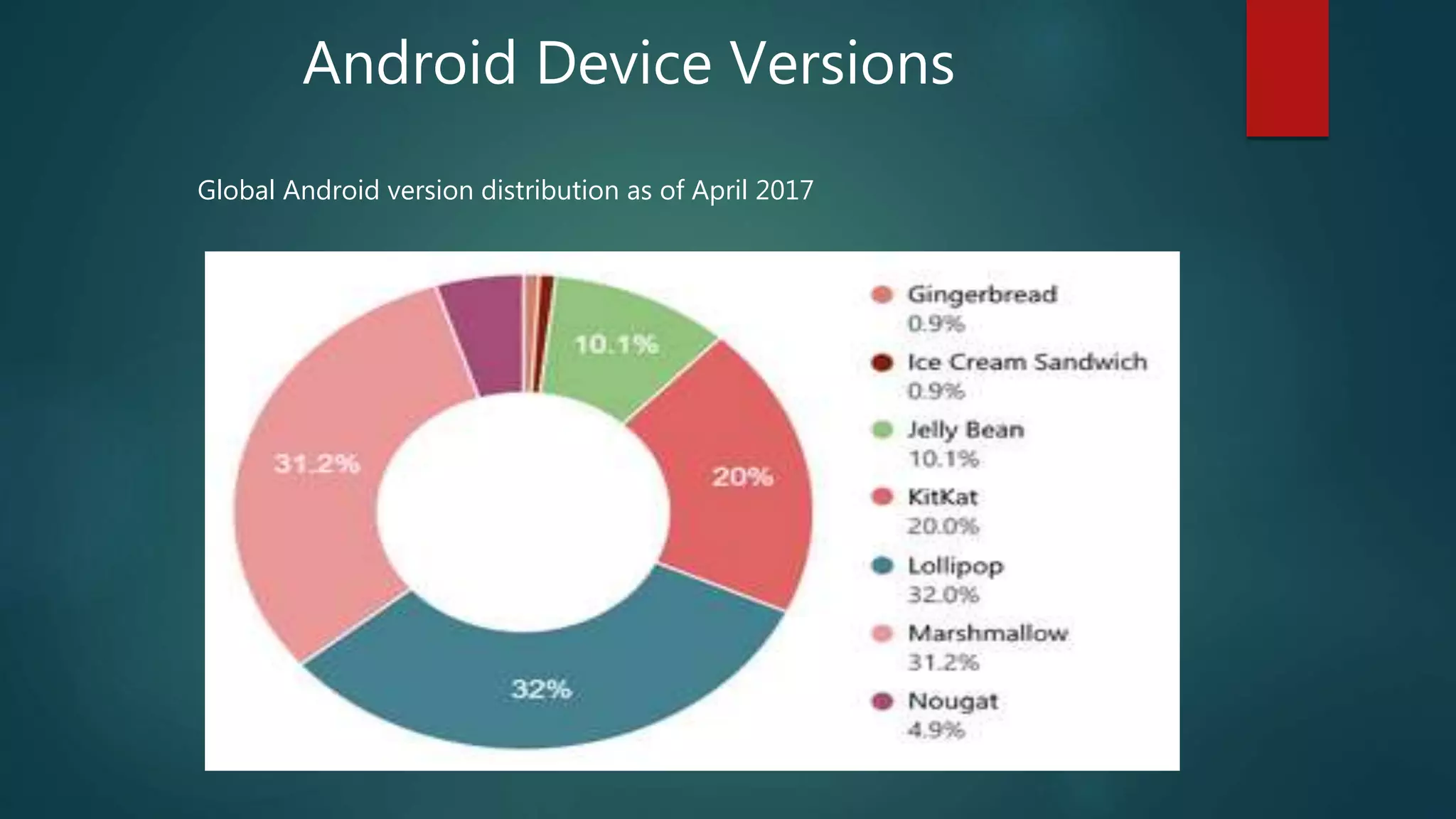 Android Device Versions
Global Android version distribution as of April 2017
 