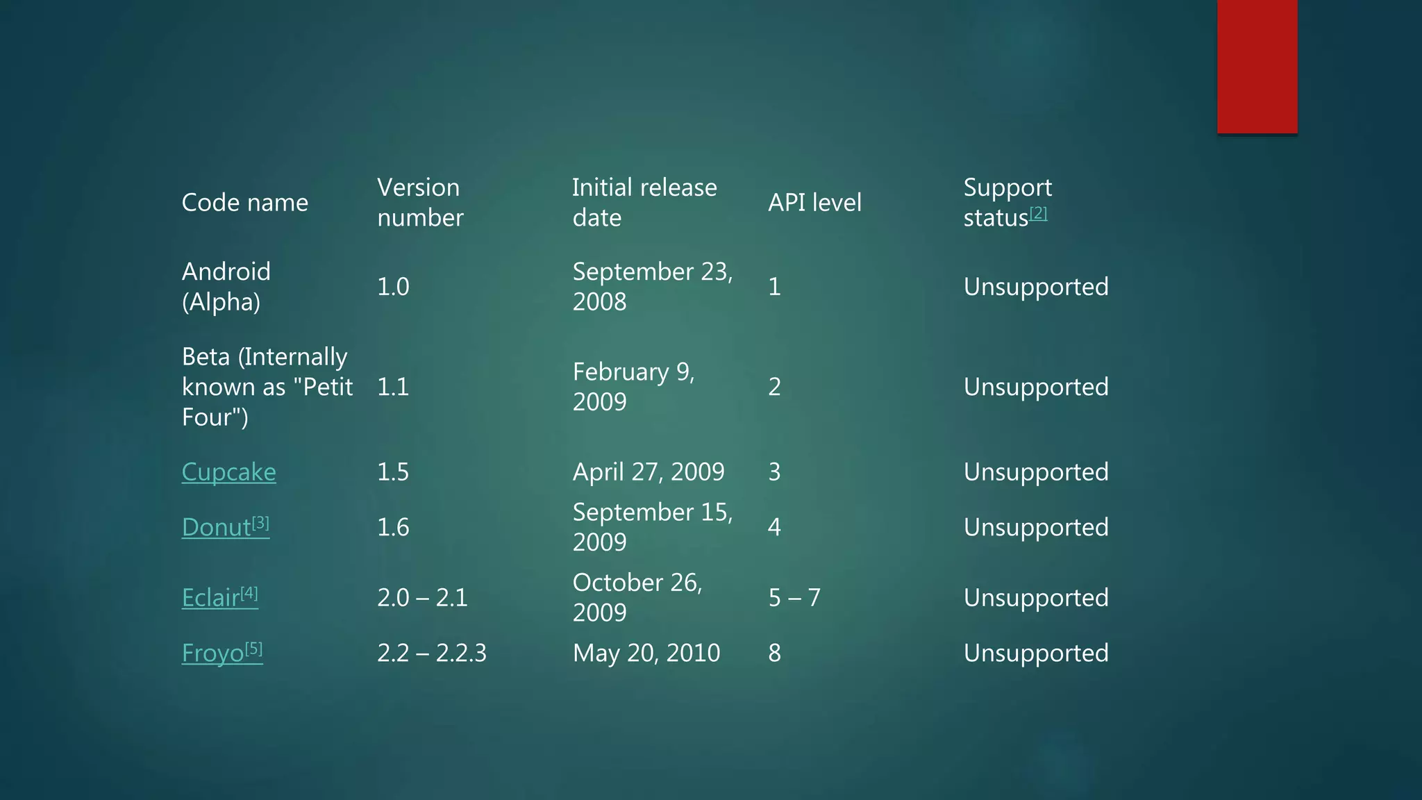 Code name
Version
number
Initial release
date
API level
Support
status[2]
Android
(Alpha)
1.0
September 23,
2008
1 Unsupported
Beta (Internally
known as "Petit
Four")
1.1
February 9,
2009
2 Unsupported
Cupcake 1.5 April 27, 2009 3 Unsupported
Donut[3] 1.6
September 15,
2009
4 Unsupported
Eclair[4] 2.0 – 2.1
October 26,
2009
5 – 7 Unsupported
Froyo[5] 2.2 – 2.2.3 May 20, 2010 8 Unsupported
 