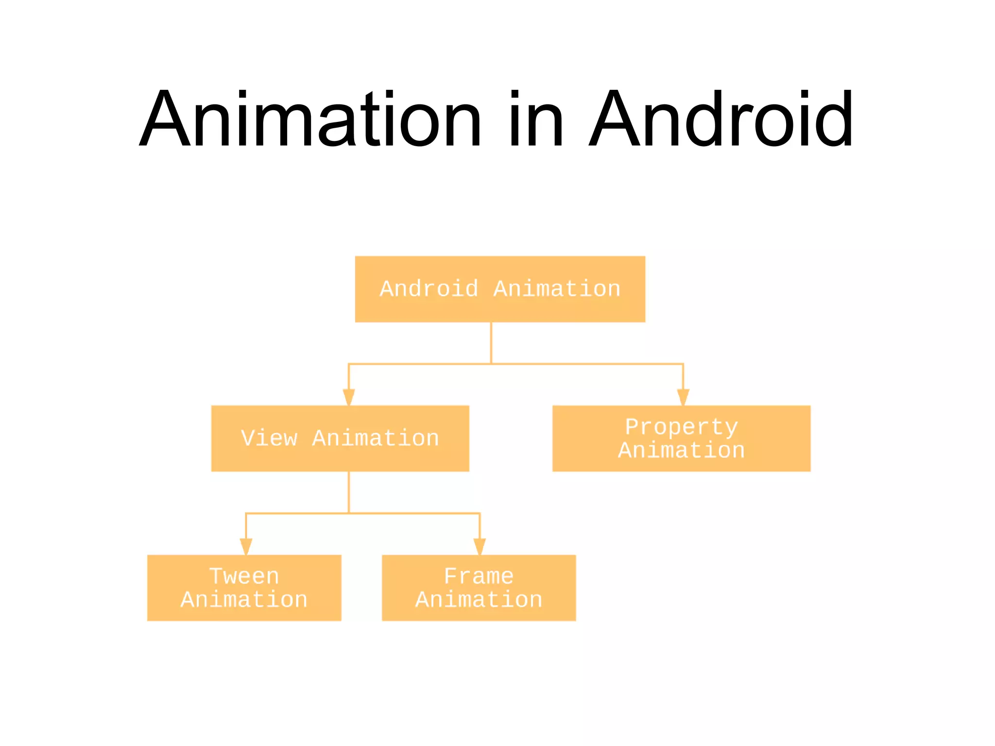 Animation in Android
 