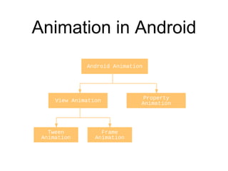 Basic Android Animation | PPTX