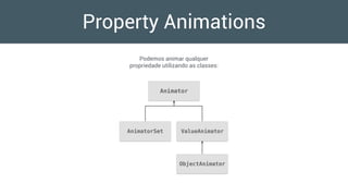 Property Animations
Animator
AnimatorSet ValueAnimator
ObjectAnimator
Podemos animar qualquer
propriedade utilizando as classes:
 