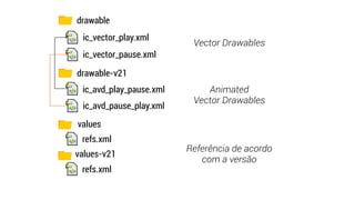drawable
values
drawable-v21
values-v21
ic_vector_play.xml
ic_vector_pause.xml
ic_avd_pause_play.xml
ic_avd_play_pause.xml
refs.xml
refs.xml
Vector Drawables
Animated 
Vector Drawables
Referência de acordo
com a versão
 