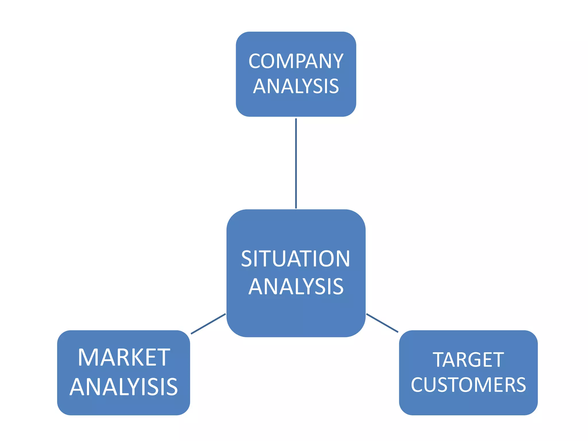 SITUATION
ANALYSIS
COMPANY
ANALYSIS
TARGET
CUSTOMERS
MARKET
ANALYISIS
 