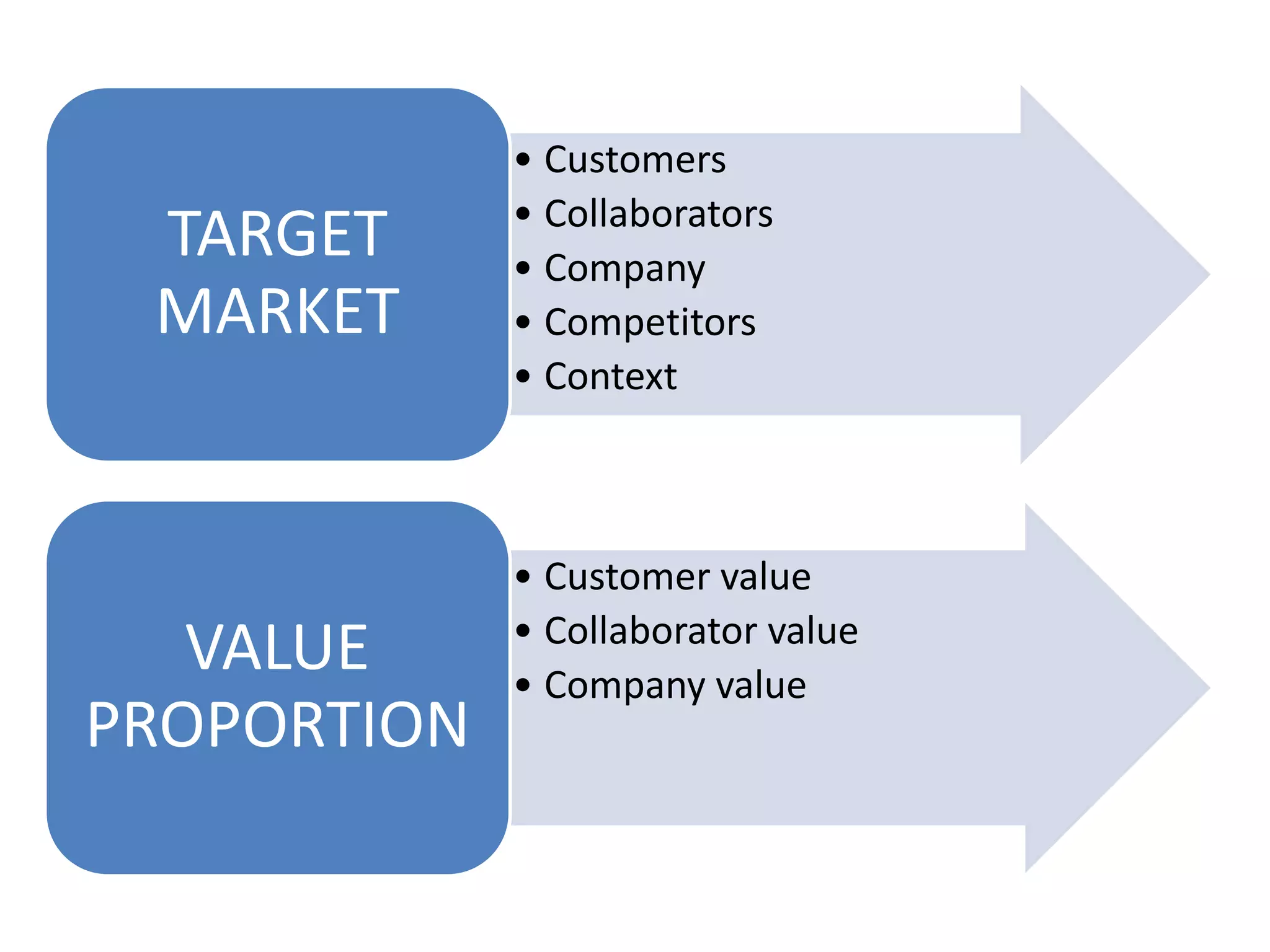 • Customers
• Collaborators
• Company
• Competitors
• Context
TARGET
MARKET
• Customer value
• Collaborator value
• Company value
VALUE
PROPORTION
 