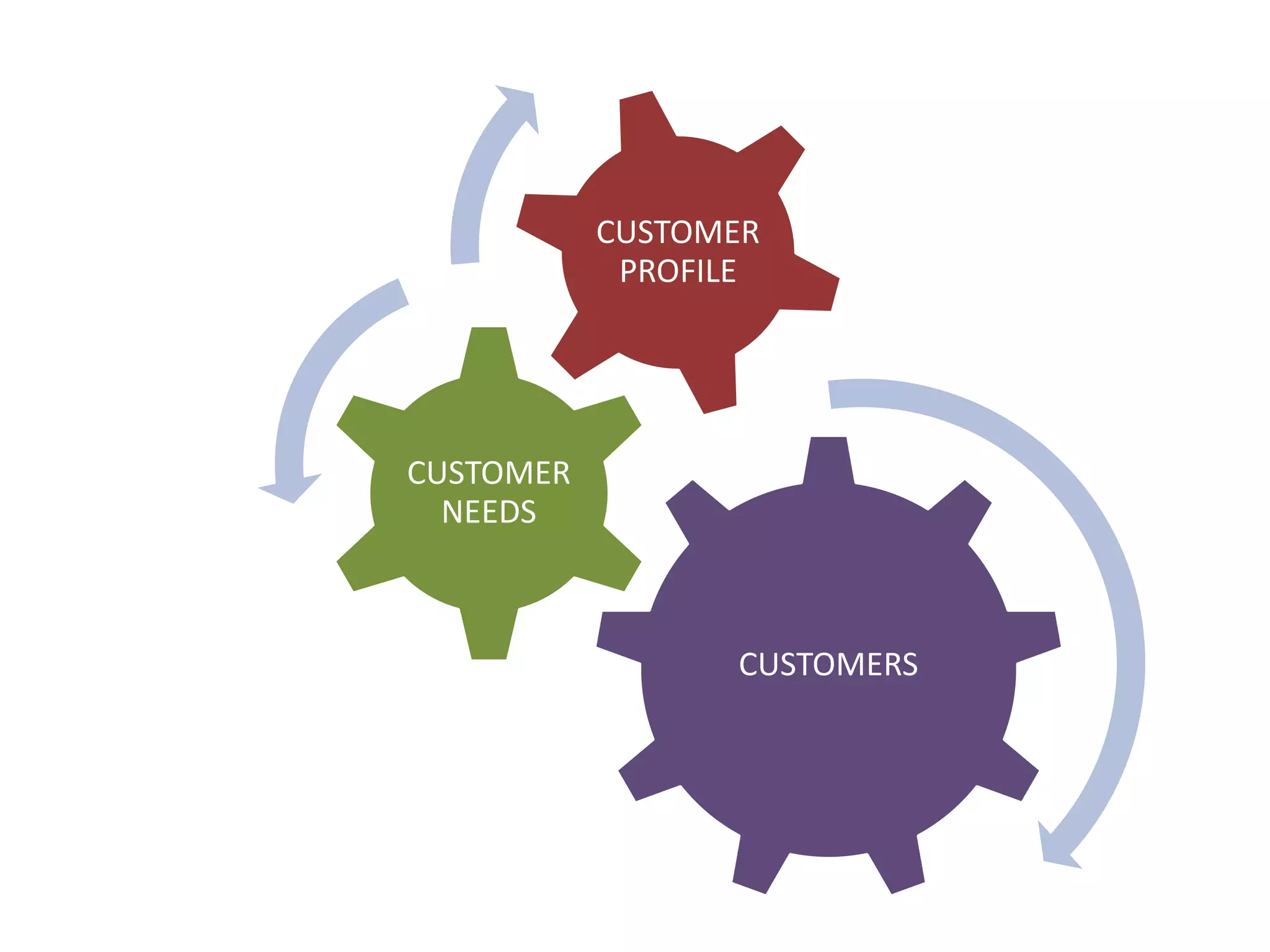 CUSTOMERS
CUSTOMER
NEEDS
CUSTOMER
PROFILE
 