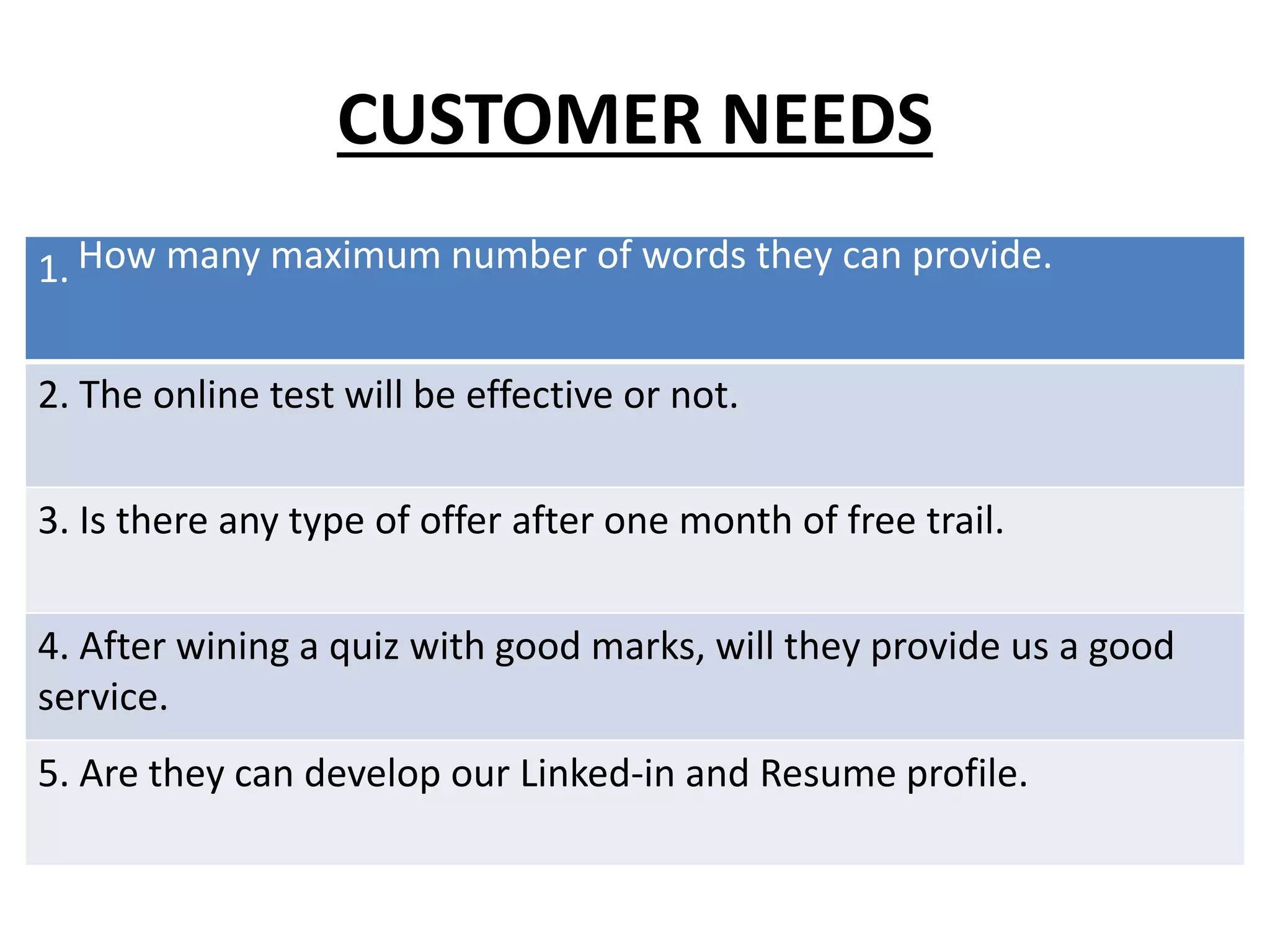 CUSTOMER NEEDS
1.
2. The online test will be effective or not.
3. Is there any type of offer after one month of free trail.
4. After wining a quiz with good marks, will they provide us a good
service.
5. Are they can develop our Linked-in and Resume profile.
How many maximum number of words they can provide.
 