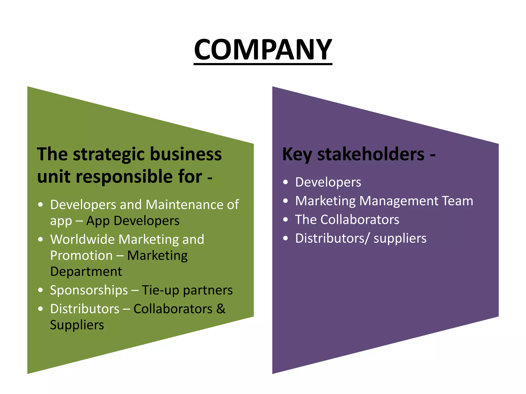 COMPANY
The strategic business
unit responsible for -
• Developers and Maintenance of
app – App Developers
• Worldwide Marketing and
Promotion – Marketing
Department
• Sponsorships – Tie-up partners
• Distributors – Collaborators &
Suppliers
Key stakeholders -
• Developers
• Marketing Management Team
• The Collaborators
• Distributors/ suppliers
 
