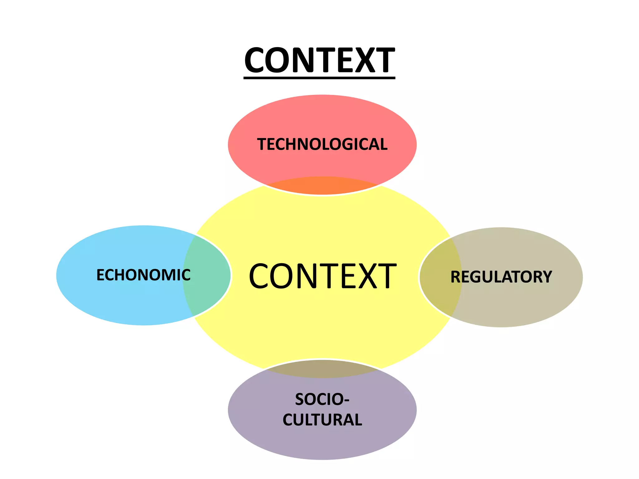 CONTEXT
CONTEXT
TECHNOLOGICAL
REGULATORY
SOCIO-
CULTURAL
ECHONOMIC
 