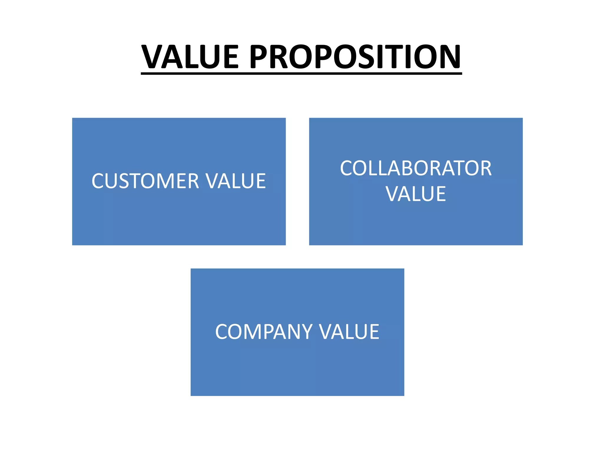 VALUE PROPOSITION
CUSTOMER VALUE
COLLABORATOR
VALUE
COMPANY VALUE
 