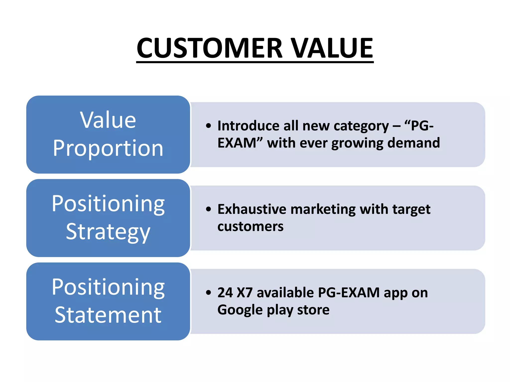 CUSTOMER VALUE
• Introduce all new category – “PG-
EXAM” with ever growing demand
Value
Proportion
• Exhaustive marketing with target
customers
Positioning
Strategy
• 24 X7 available PG-EXAM app on
Google play store
Positioning
Statement
 
