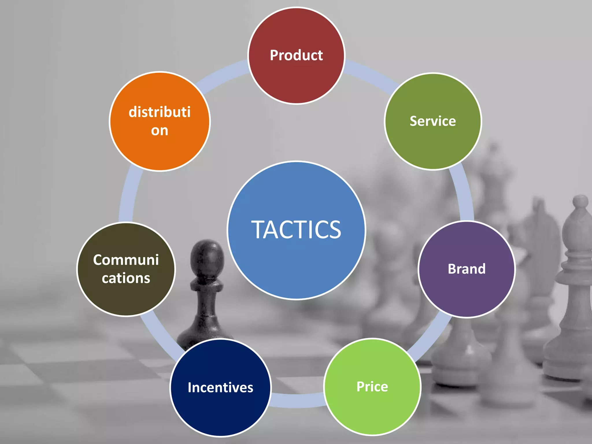 TACTICS
Product
Service
Brand
PriceIncentives
Communi
cations
distributi
on
 