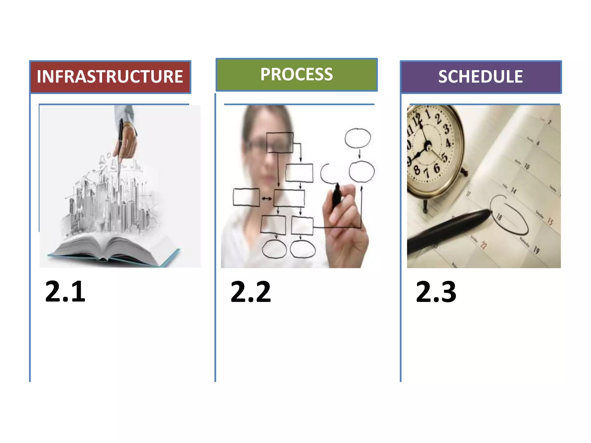 2.1
INFRASTRUCTURE
2.2
PROCESS
2.3
SCHEDULE
 