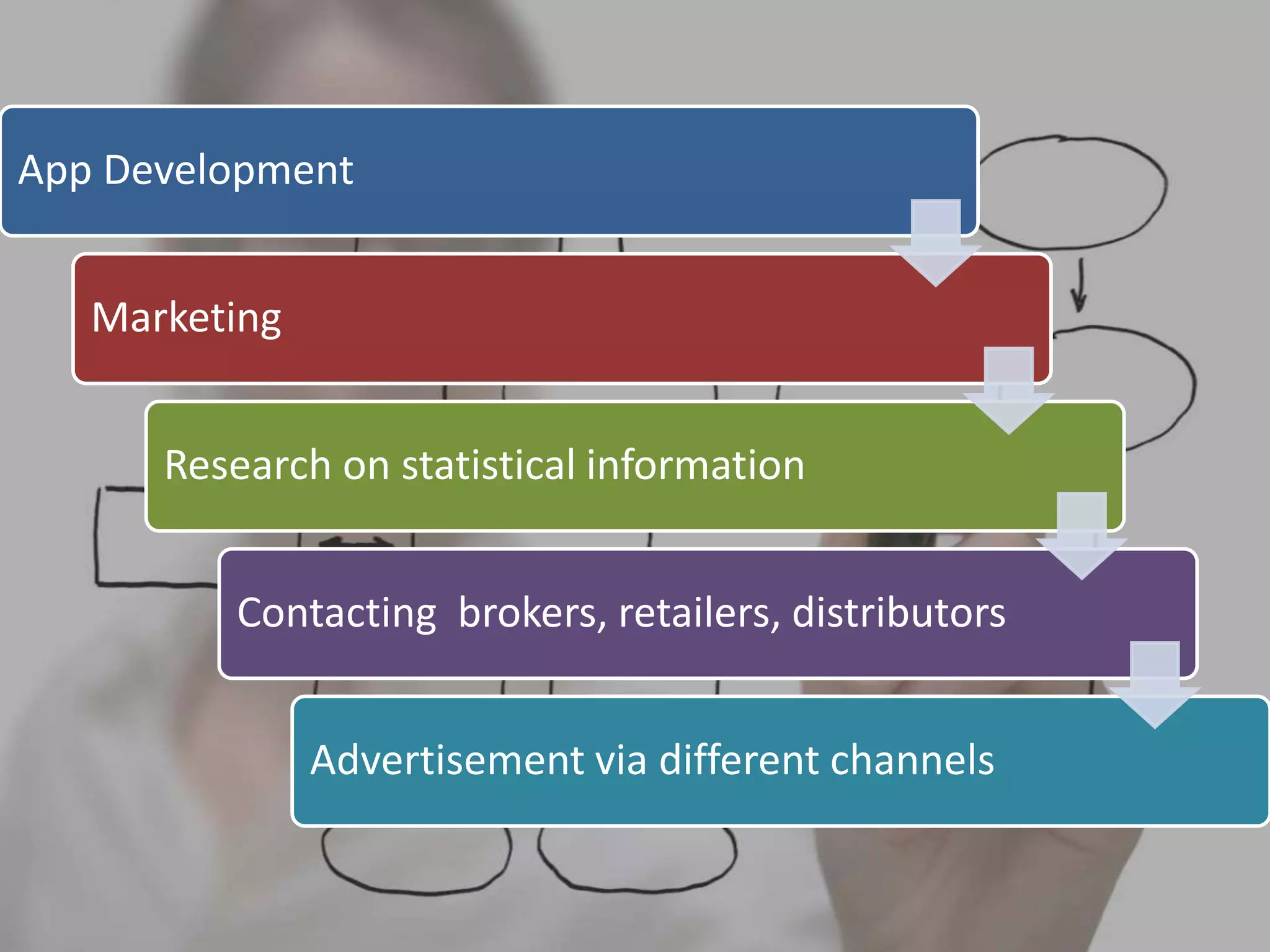 App Development
Marketing
Research on statistical information
Contacting brokers, retailers, distributors
Advertisement via different channels
 