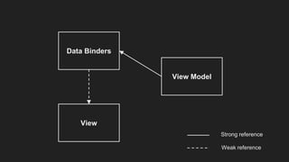 Data Binders
View Model
View
Strong reference
Weak reference
 