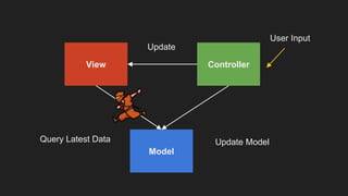 View Controller
Model
User Input
Update Model
Update
Query Latest Data
 