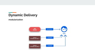 Dynamic Delivery
modularization
 
