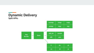 Dynamic Delivery
Split APKs
 