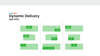 Dynamic Delivery
Split APKs
 