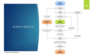 ACTIVITY LIFECYCLE
30
https://www.androidflap.com
 