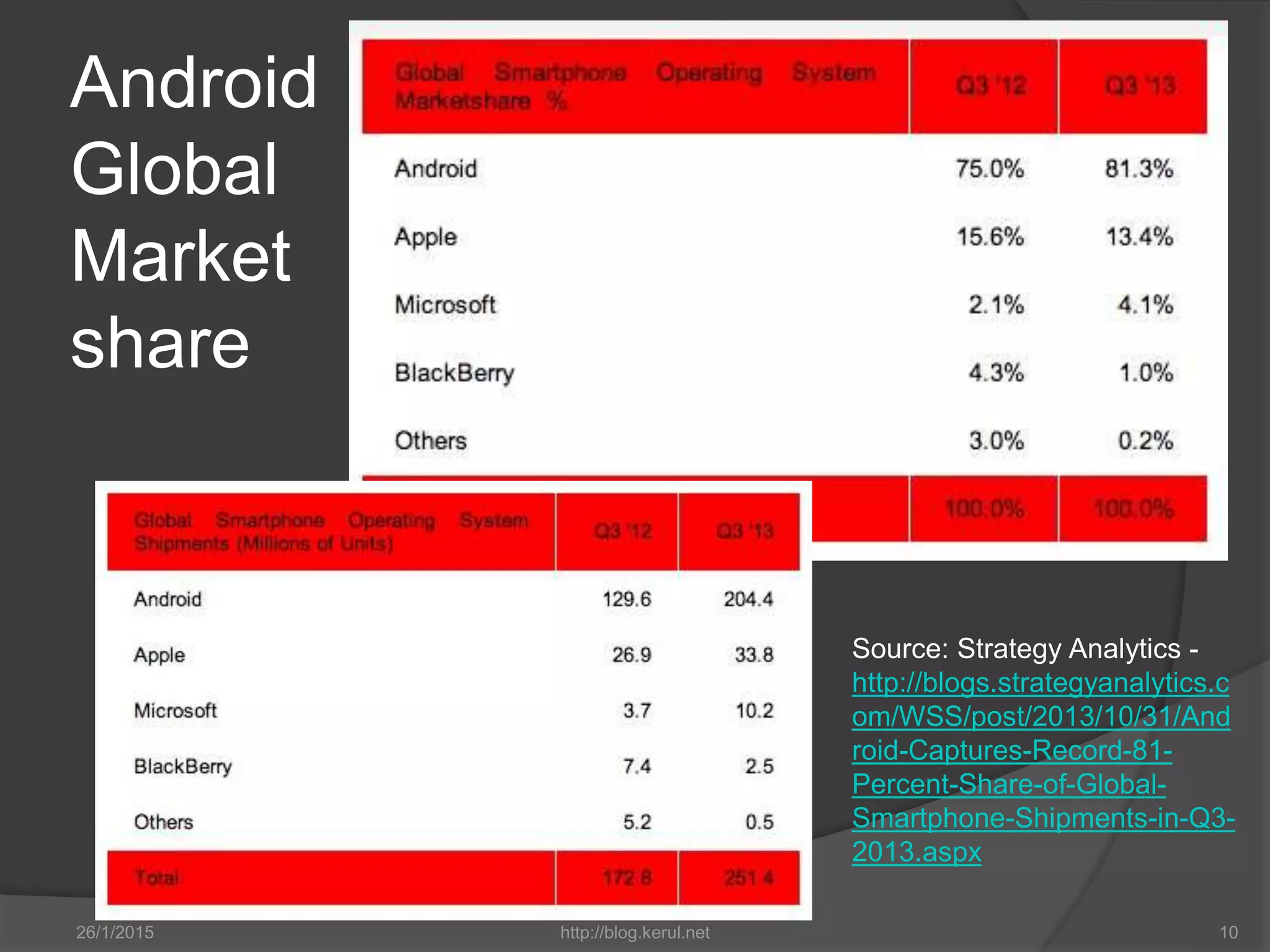 Android
Global
Market
share
Source: Strategy Analytics -
http://blogs.strategyanalytics.c
om/WSS/post/2013/10/31/And
roid-Captures-Record-81-
Percent-Share-of-Global-
Smartphone-Shipments-in-Q3-
2013.aspx
26/1/2015 http://blog.kerul.net 10
 